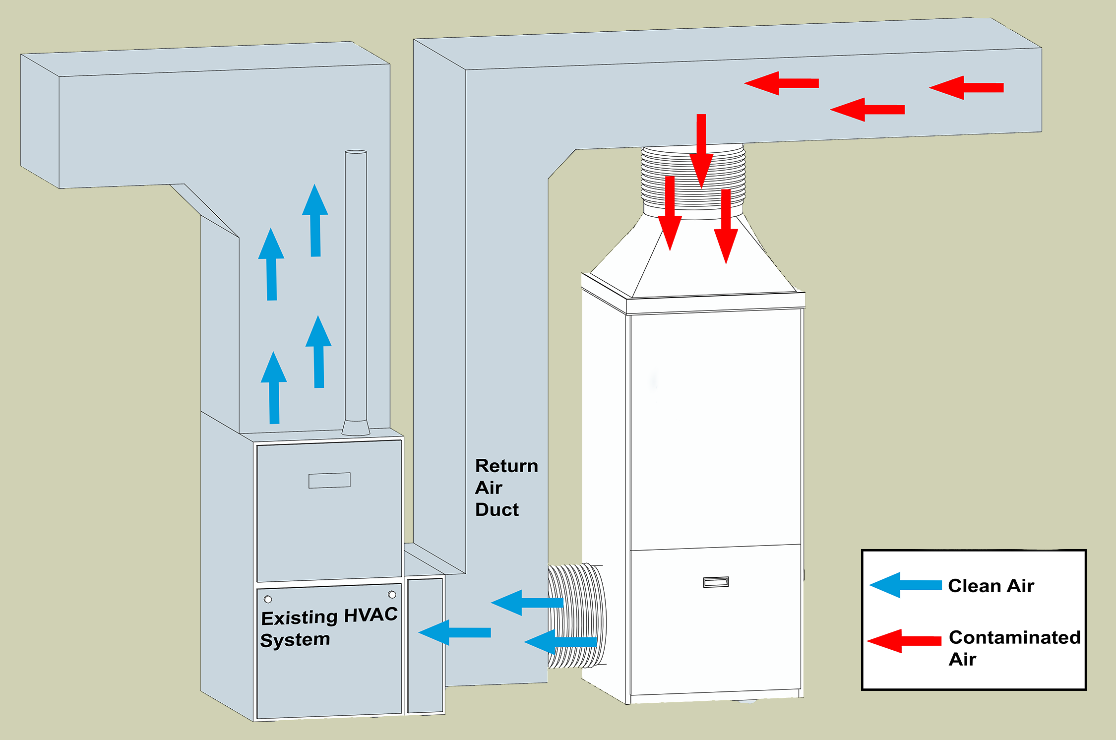 whole-house-air-purifier-for-hvac-systems-removes-virus-hepa-filter-bipolar-ionization-uvc-air-filtration